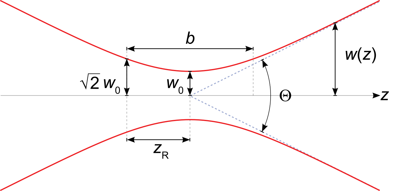 Due to the laws of wave optics, a laser beam cannot be focused to an infinitely small point &mdash; as it approaches the focal point, it assumes the shape of a beam waist.